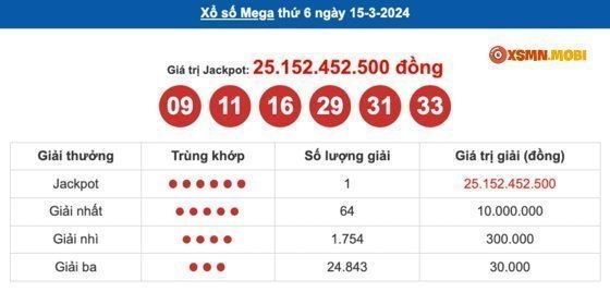 Thông tin một số giải thưởng giá trị khác của Mega 6/45 tại kỳ QSMT số 1172 Thông tin một số giải thưởng giá trị khác của Mega 6/45 tại kỳ QSMT số 1172