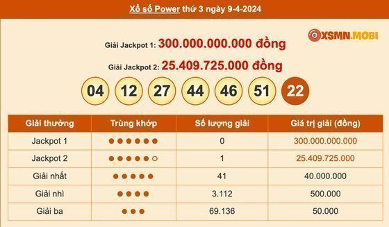 Thông tin các giải thưởng quan trọng khác của Power 6/55 kỳ QSMT 1019 Thông tin các giải thưởng quan trọng khác của Power 6/55 kỳ QSMT 1019