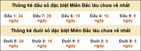 Thống kê đầu đuôi giải đặc biệt XSMB lâu về nhất