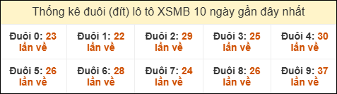 Thống kê tần suất đuôi lô tô Miền Bắc đến ngày 25/6/2025