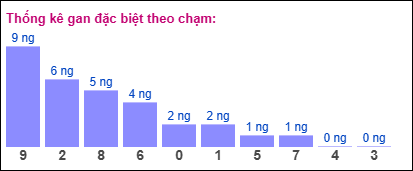 Gan đặc biệt theo chạm đề
