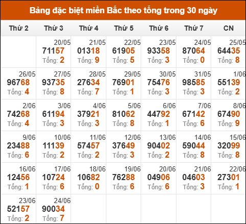 Thống kê GĐB miền Bắc theo tổng trong 30 ngày qua tính đến 25/6/2025