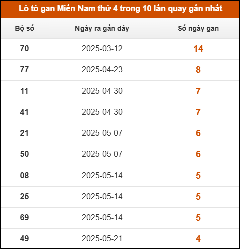 Lô tô gan XSMN thứ 4 trong 10 lần quay gần nhất