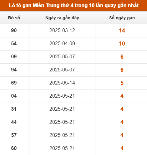 Lô tô gan Miền Trung thứ 4 trong 10 lần quay gần nhất