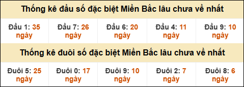 Thống kê đầu đuôi giải GĐB MB lâu về nhất