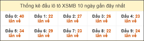 Thống kê tần suất đầu lô tô XSMB ngày 26/6/2025
