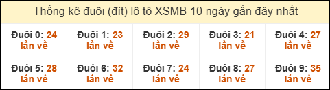 Thống kê tần suất đuôi lô tô Miền Bắc đến ngày 26/6/2025