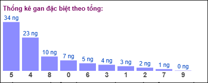 Gan đặc biệt MB theo tổng 2 số cuối