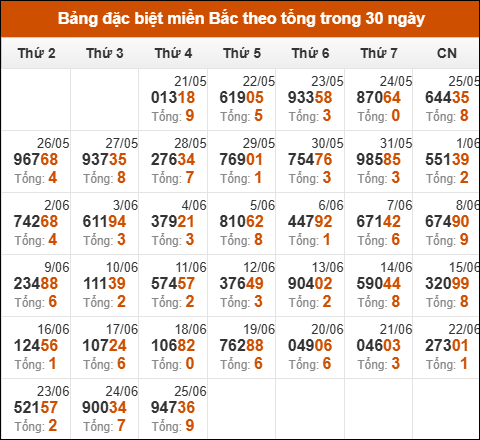 Thống kê GĐB XSMB theo tổng trong 30 ngày gần đây tính đến 26/6/2025