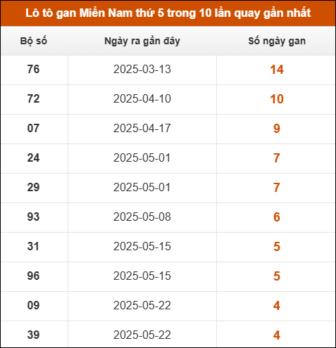 Loto gan XSMN thứ 5 trong 10 lần quay gần nhất