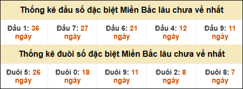 Thống kê đầu đuôi giải GĐB lâu về nhất