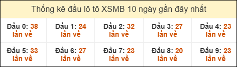 Thống kê tần suất đầu lô tô MB ngày 27/06/2025
