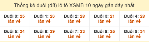 Thống kê tần suất đuôi lô tô Miền Bắc đến ngày 27/06/2025