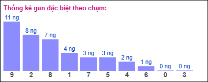 Gan đặc biệt theo chạm đề