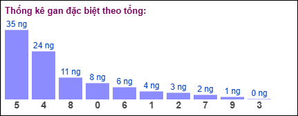 Gan đặc biệt theo tổng 2 số cuối