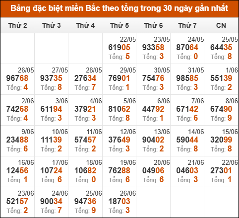 Thống kê giải đặc biệt theo tổng trong vòng 30 ngày tính đến 27/06/2025