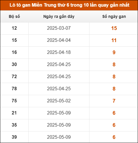 Lô tô gan Miền Trung thứ 6 trong 10 lần quay gần nhất