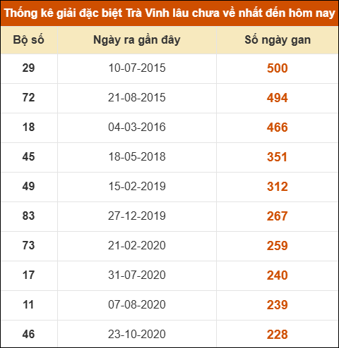 Thống kê giải đặc biệt xổ số Trà Vinh lâu về nhất