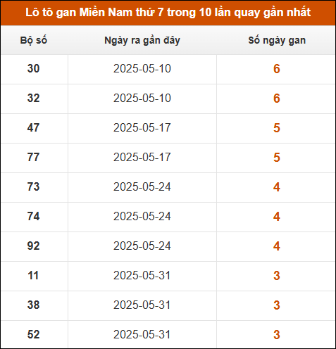 Lô tô gan XSMN thứ 7 trong 10 lần quay gần nhất