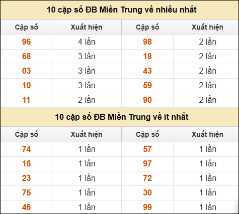Thống kê giải đặc biệt XSMT về nhiều nhất và ít nhất ngày 28/06/2025