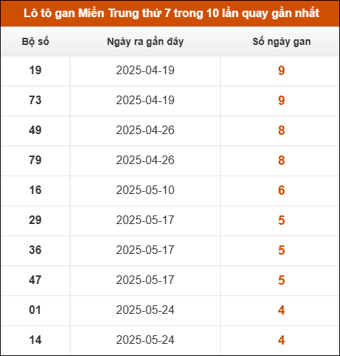 Lô tô gan Miền Trung thứ 7 trong 10 lần quay gần nhất