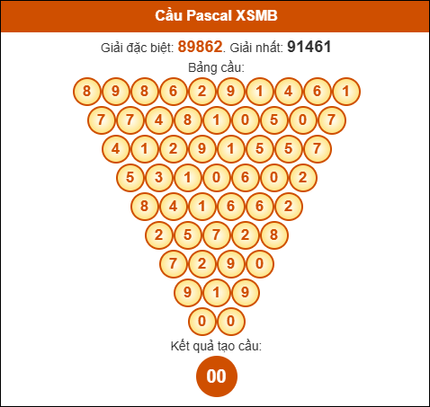 Cầu Pascal Miền Bắc 28/06/2025 hôm nay