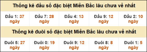 Thống kê đầu đuôi giải GĐB lâu về nhất