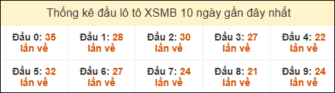 Thống kê tần suất đầu lô tô MB ngày 28/06/2025