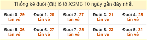 Thống kê tần suất đuôi lô tô Miền Bắc đến ngày 28/06/2025