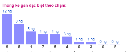 Gan đặc biệt theo chạm đặc biệt ngày 28/06/2025