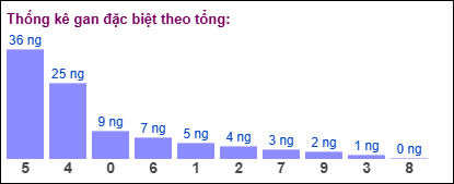 Gan đặc biệt theo tổng 2 số cuối ngày 28/06/2025