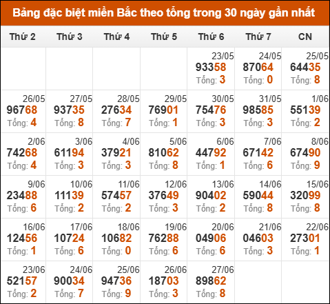 Thống kê GĐB XSMB theo tổng trong 30 ngày gần đây tính đến 28/06/2025