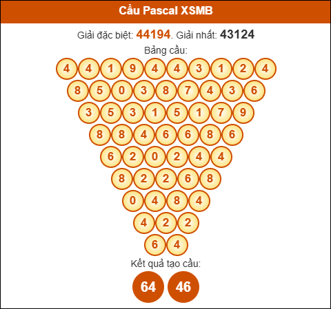 Cầu Pascale xổ số Miền Bắc 29/06/2025