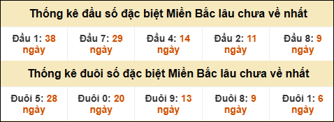 Thống kê đầu đuôi giải GĐB miền Bắc lâu về nhất