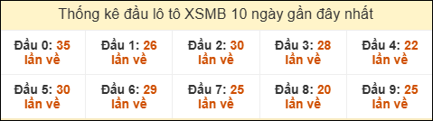 Thống kê tần suất đầu lô tô MB ngày 29/06/2025