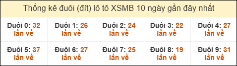 Thống kê tần suất đuôi lô tô Miền Bắc đến ngày 29/06/2025