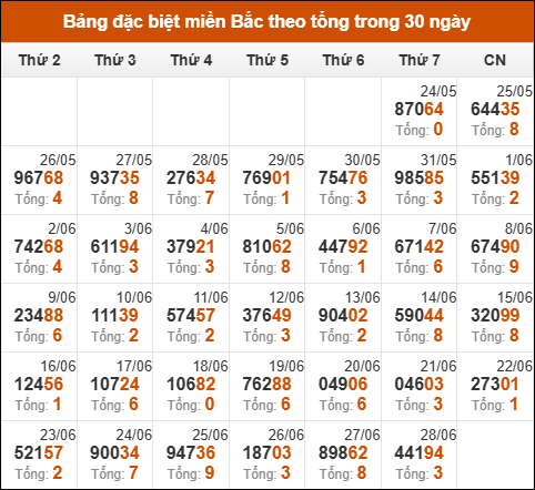 Thống kê GĐB xổ số miền Bắc theo tổng trong 30 ngày tính đến 29/06/2025