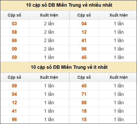 Thống kê giải đặc biệt XSMT về nhiều nhất và ít nhất ngày 29/06/2025