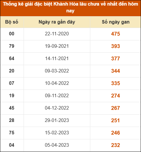 Thống kê giải đặc biệt XS Khánh Hòa lâu ra nhất đến ngày 29/06
