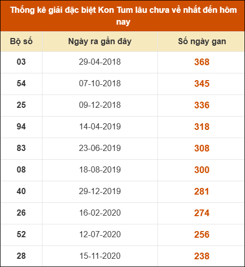Thống kê giải đặc biệt XSKT lâu ra nhất đến ngày 29/06
