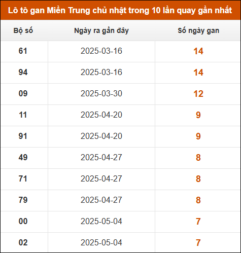 Lô tô gan Miền Trung chủ nhật trong 10 lần quay gần nhất