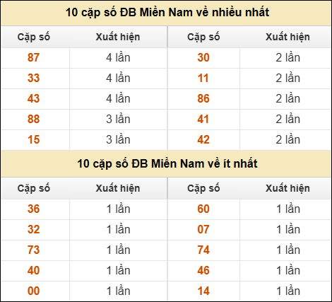 Thống kê giải đặc biệt XSMN về nhiều nhất và ít nhất ngày 29/06/2025