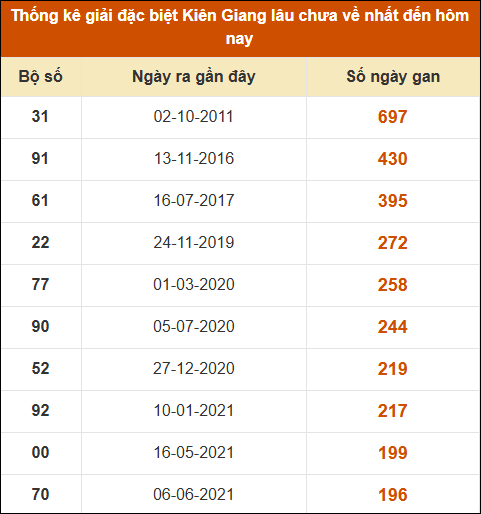 Thống kê giải đặc biệt XSKG lâu chưa về nhất