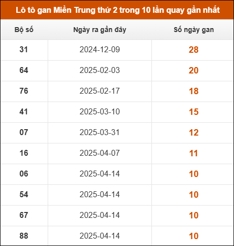 Lô tô gan Miền Trung thứ 2 trong 10 lần quay gần nhất
