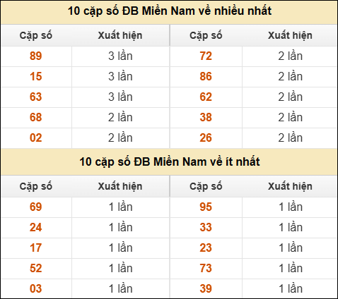 Thống kê giải đặc biệt XSMN về nhiều nhất và ít nhất ngày 01/07/2025