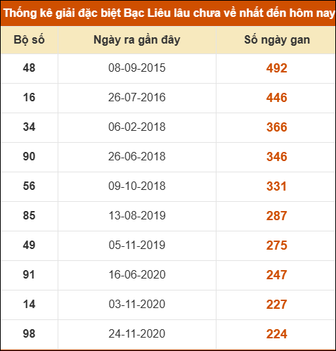 Thống kê giải đặc biệt xổ số Bạc Liêu lâu chưa ra
