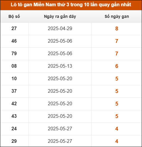 Lô tô gan XSMN thứ 3 trong 10 lần quay gần nhất