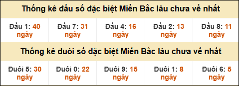 Thống kê đầu đuôi giải GĐB lâu về nhất