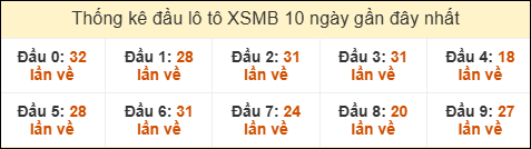 Thống kê tần suất đầu lô tô Miền Bắc ngày 01/07/2025