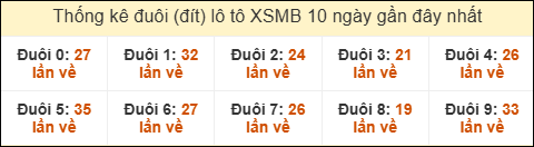 Thống kê tần suất đuôi loto MB đến ngày 01/07/2025